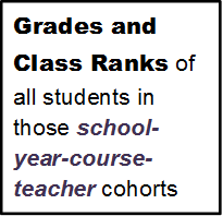 Grades and Class Ranks of all students in those school-year-course-teacher cohorts