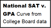 National SAT v. GPA Curve from College Board data