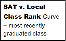 SAT v. Local Class Rank Curve – most recently graduated class